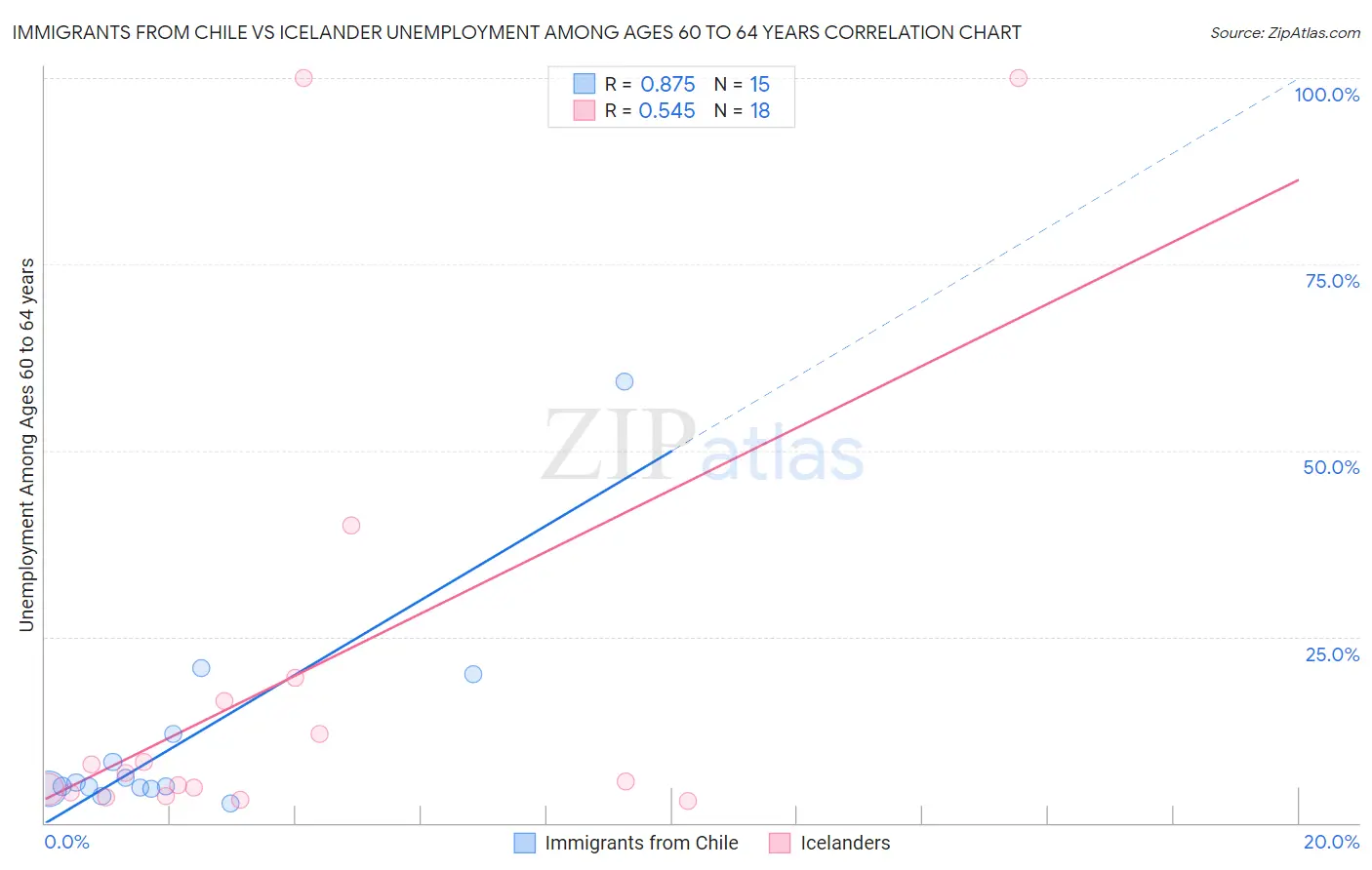 Immigrants from Chile vs Icelander Unemployment Among Ages 60 to 64 years
