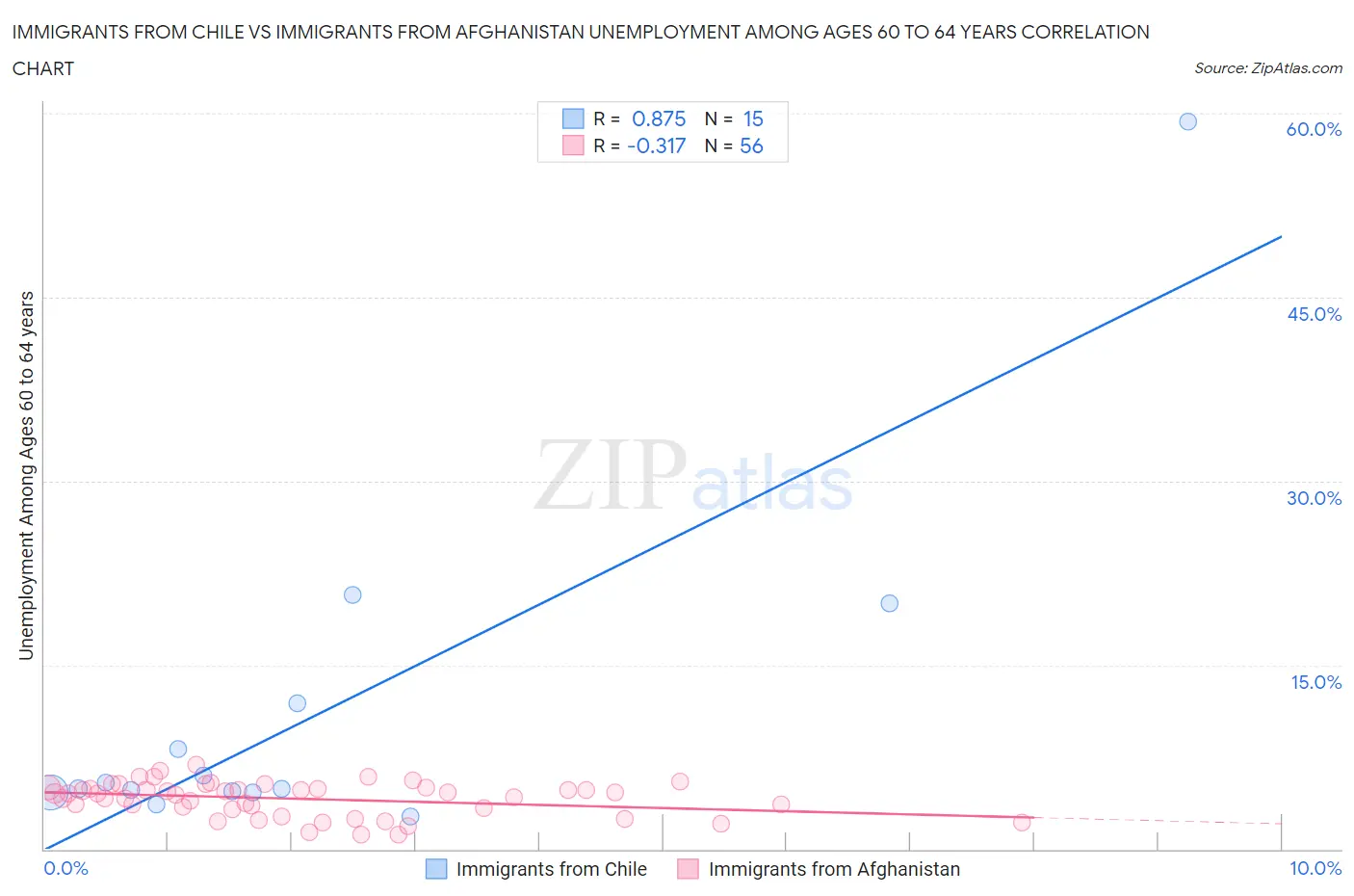 Immigrants from Chile vs Immigrants from Afghanistan Unemployment Among Ages 60 to 64 years