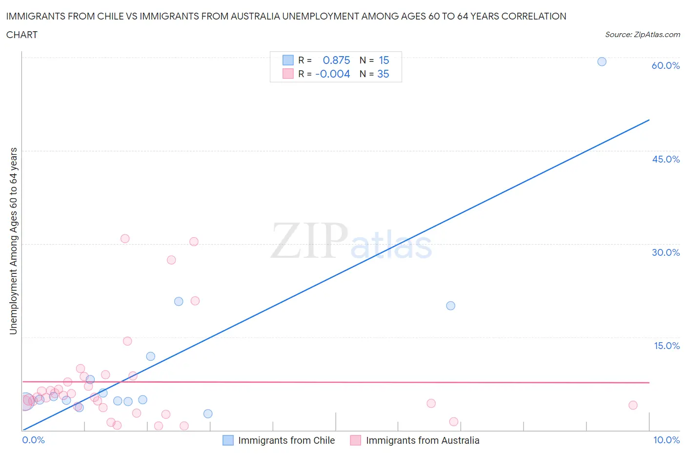 Immigrants from Chile vs Immigrants from Australia Unemployment Among Ages 60 to 64 years