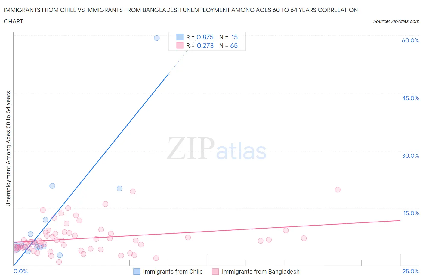 Immigrants from Chile vs Immigrants from Bangladesh Unemployment Among Ages 60 to 64 years
