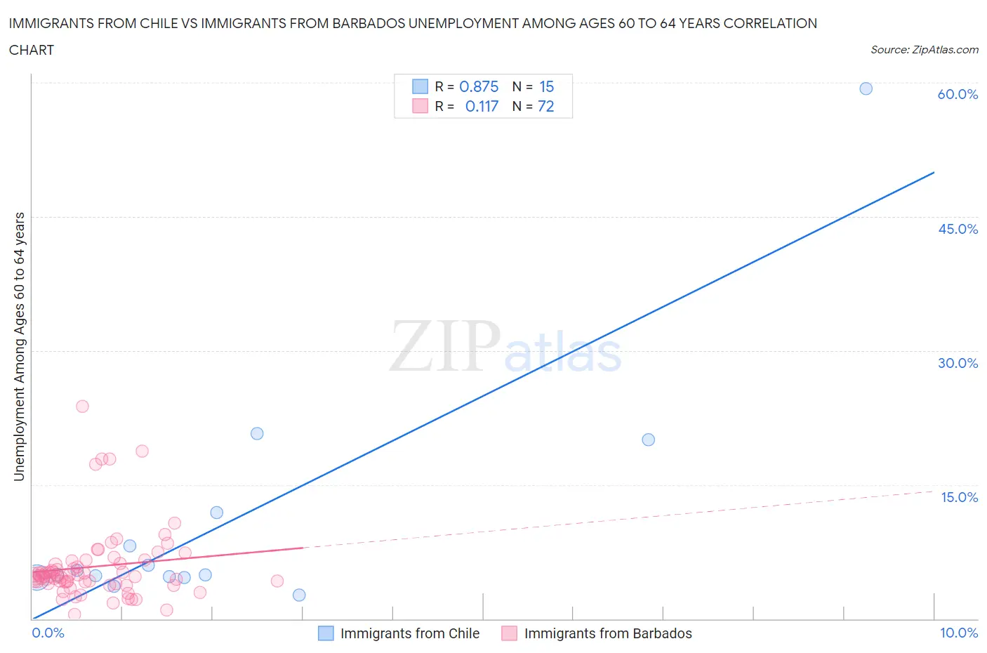 Immigrants from Chile vs Immigrants from Barbados Unemployment Among Ages 60 to 64 years