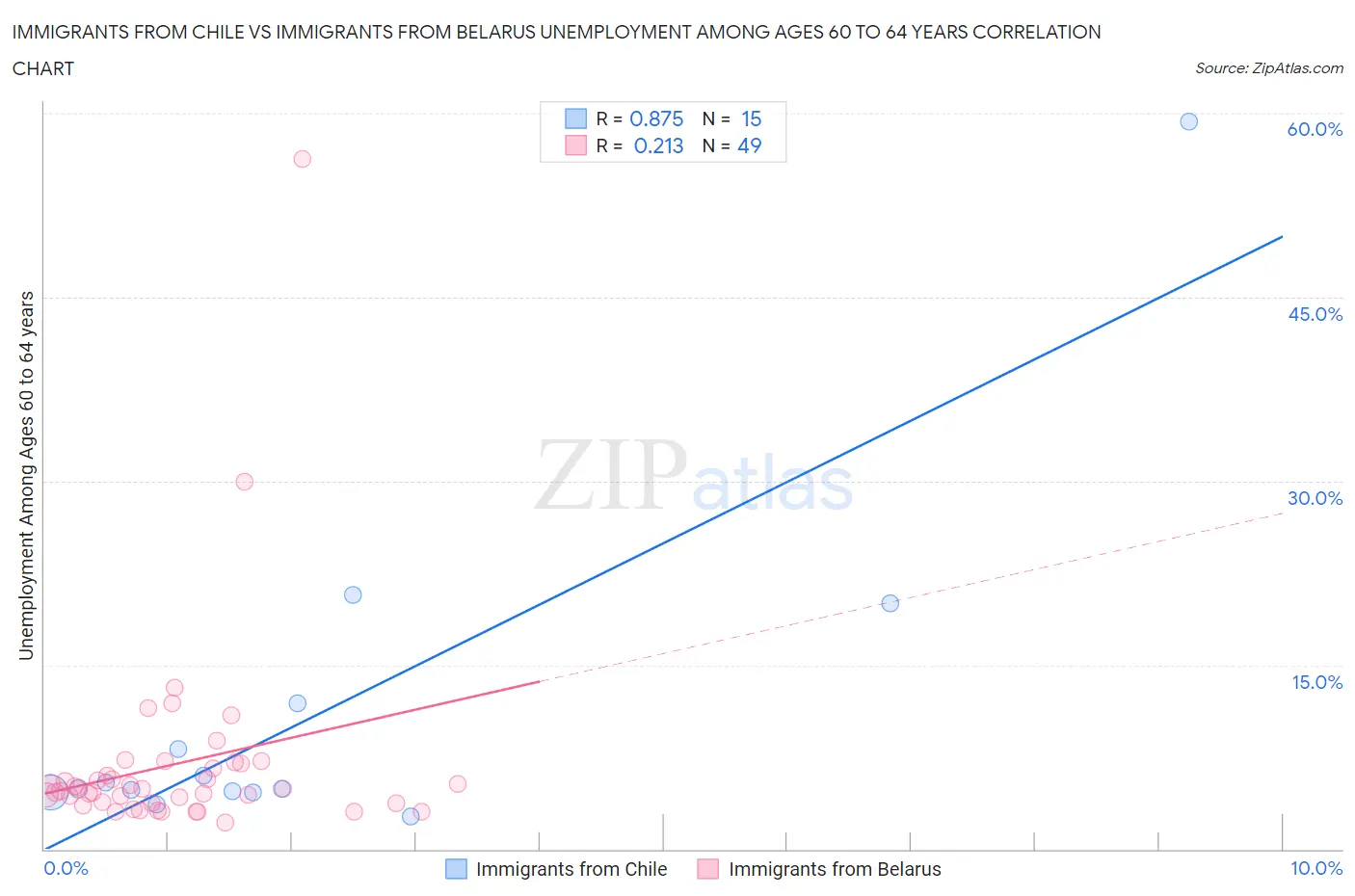 Immigrants from Chile vs Immigrants from Belarus Unemployment Among Ages 60 to 64 years