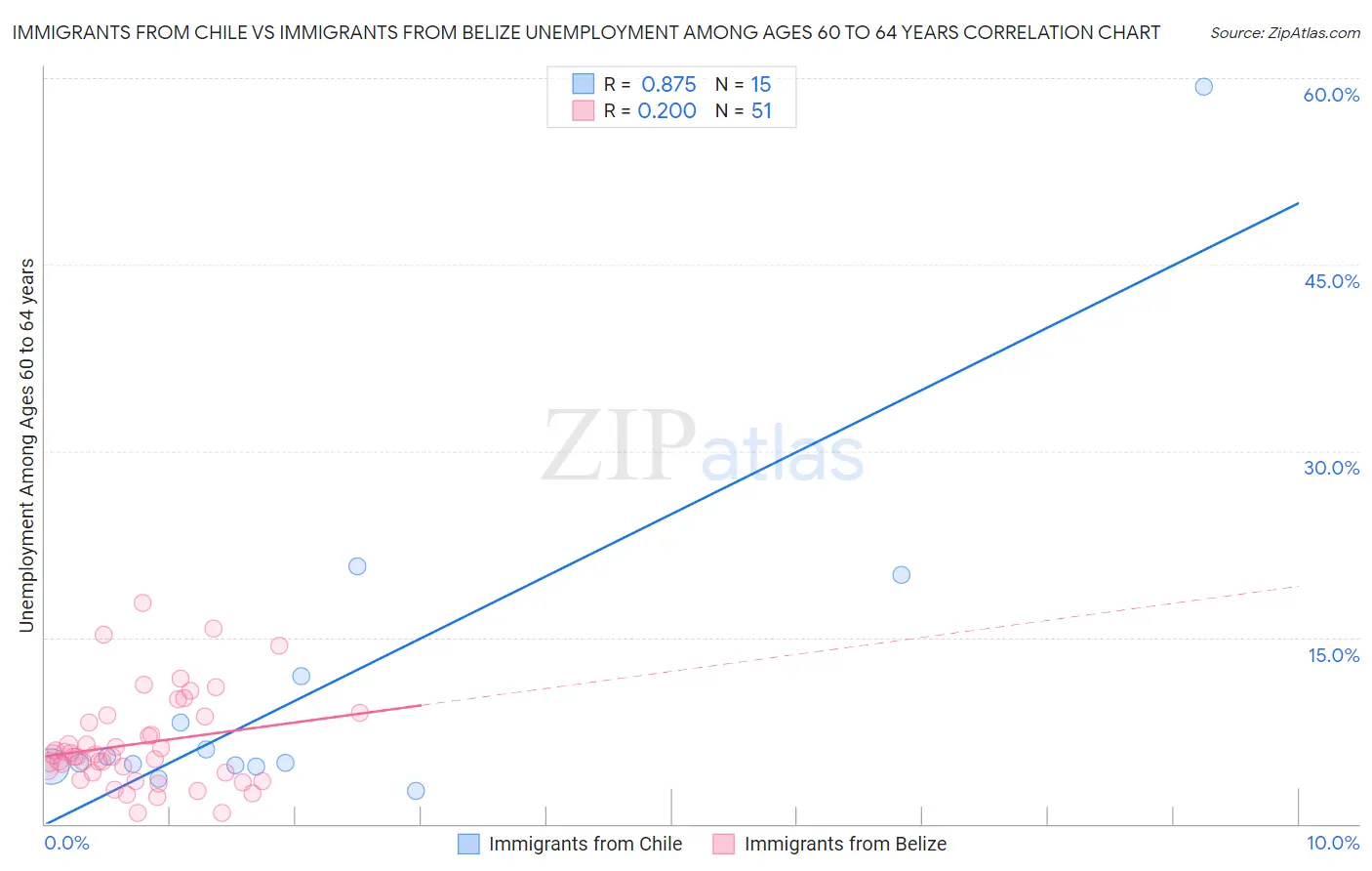 Immigrants from Chile vs Immigrants from Belize Unemployment Among Ages 60 to 64 years
