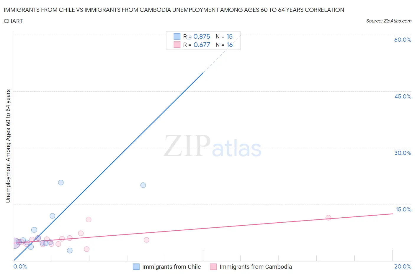 Immigrants from Chile vs Immigrants from Cambodia Unemployment Among Ages 60 to 64 years