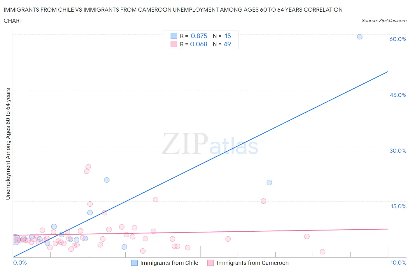 Immigrants from Chile vs Immigrants from Cameroon Unemployment Among Ages 60 to 64 years