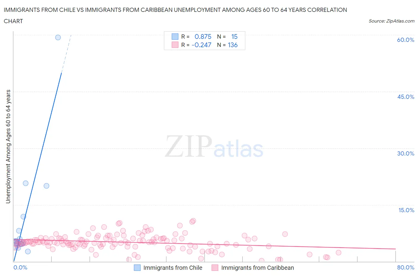 Immigrants from Chile vs Immigrants from Caribbean Unemployment Among Ages 60 to 64 years