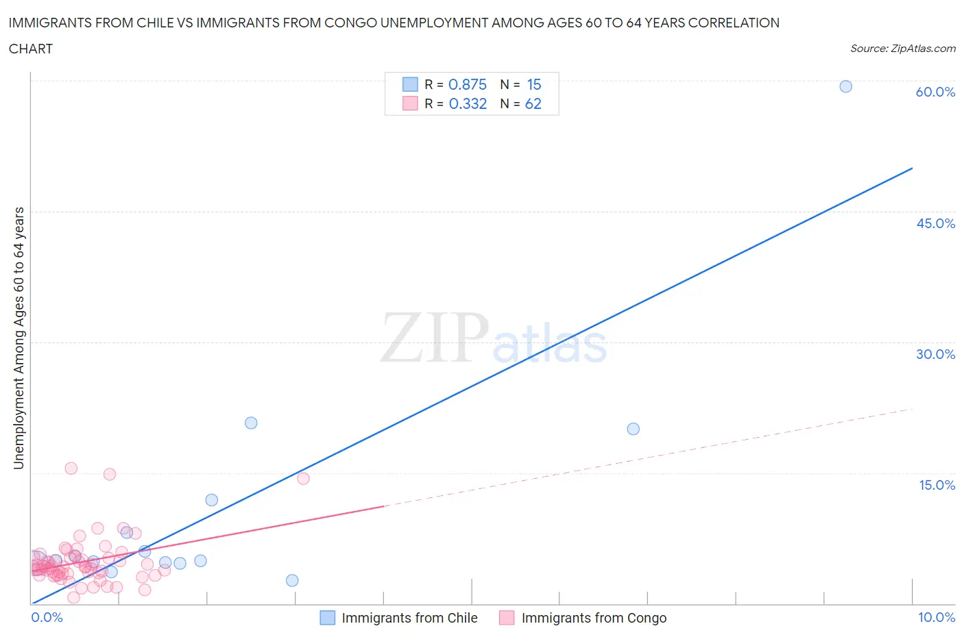 Immigrants from Chile vs Immigrants from Congo Unemployment Among Ages 60 to 64 years
