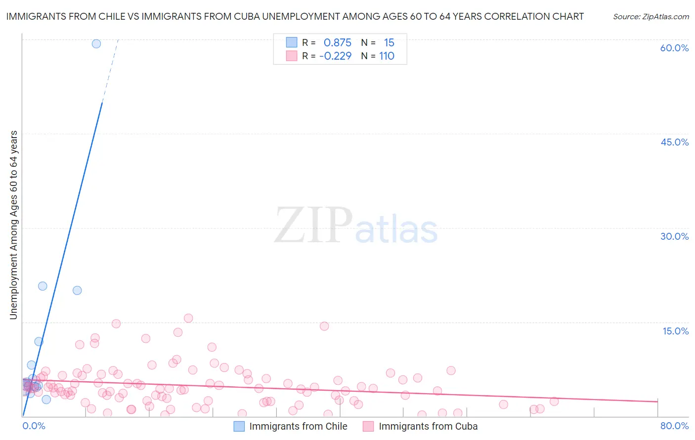 Immigrants from Chile vs Immigrants from Cuba Unemployment Among Ages 60 to 64 years