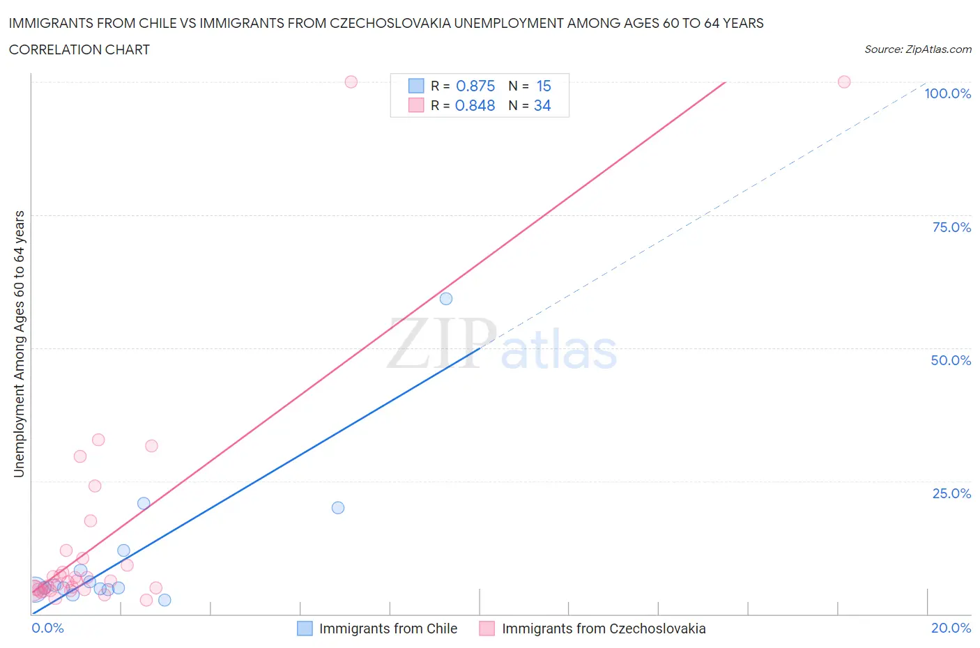 Immigrants from Chile vs Immigrants from Czechoslovakia Unemployment Among Ages 60 to 64 years