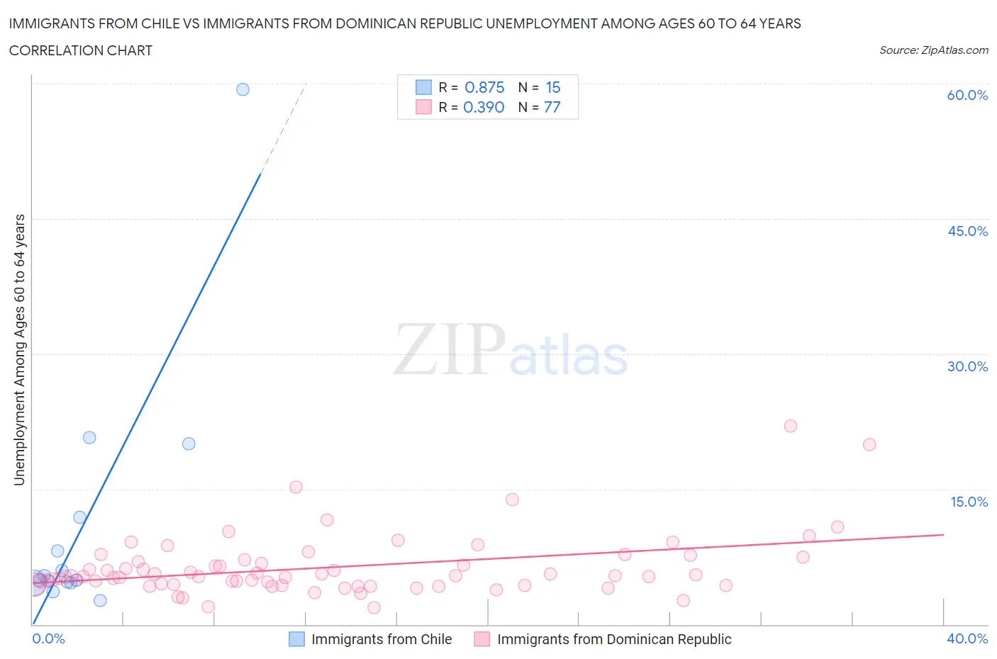 Immigrants from Chile vs Immigrants from Dominican Republic Unemployment Among Ages 60 to 64 years