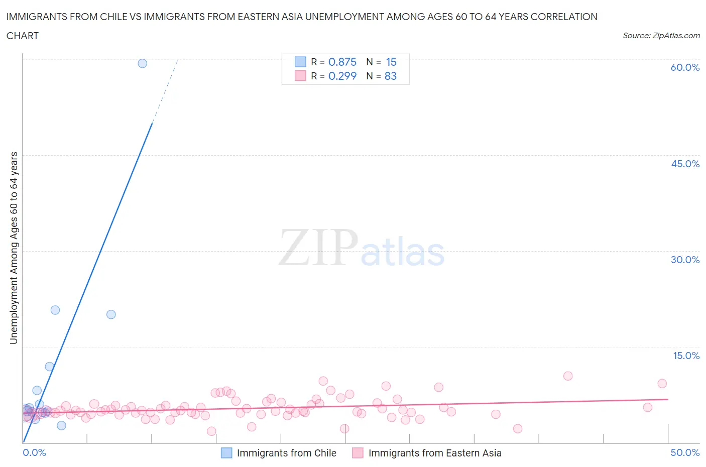 Immigrants from Chile vs Immigrants from Eastern Asia Unemployment Among Ages 60 to 64 years