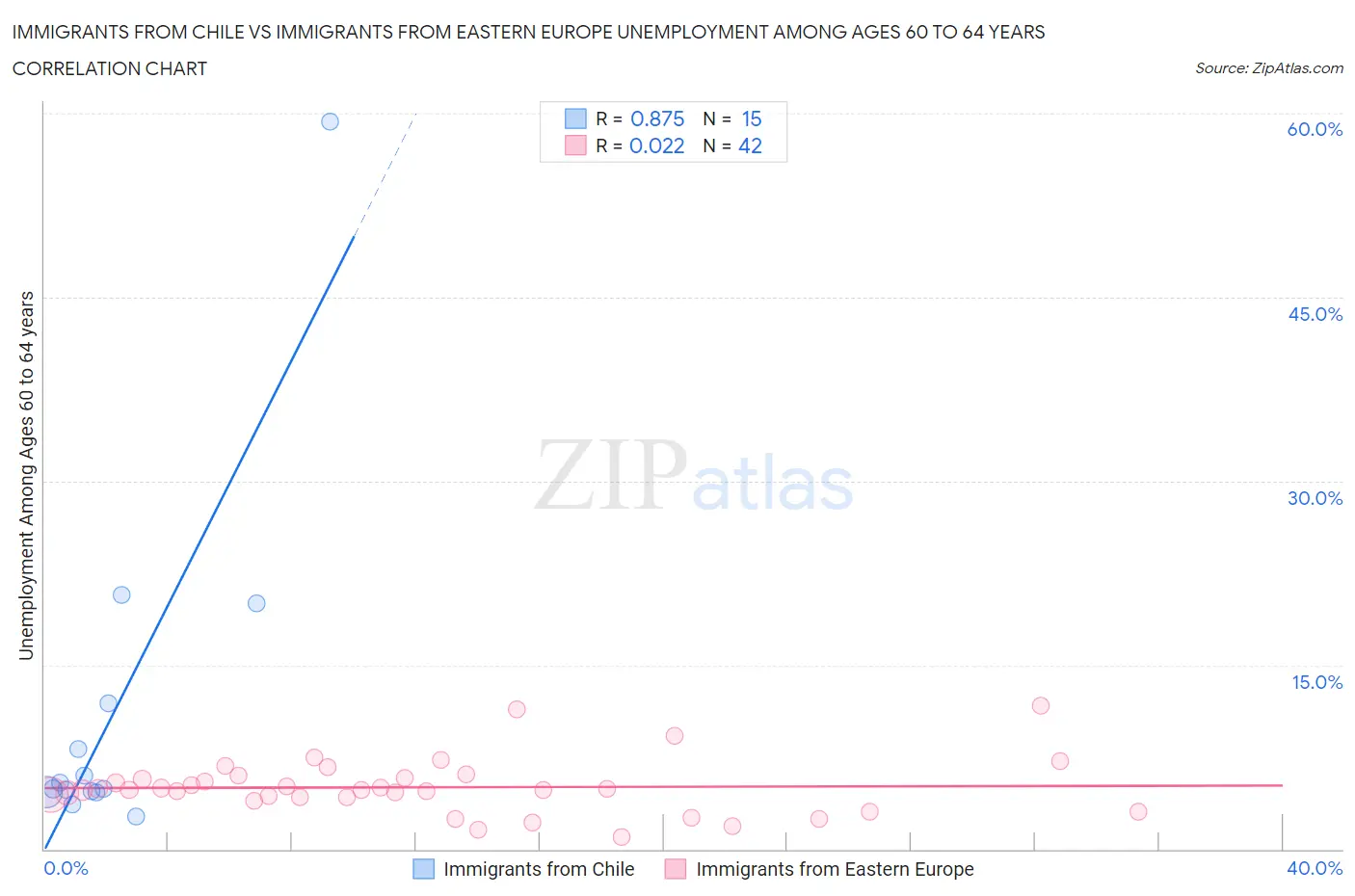 Immigrants from Chile vs Immigrants from Eastern Europe Unemployment Among Ages 60 to 64 years