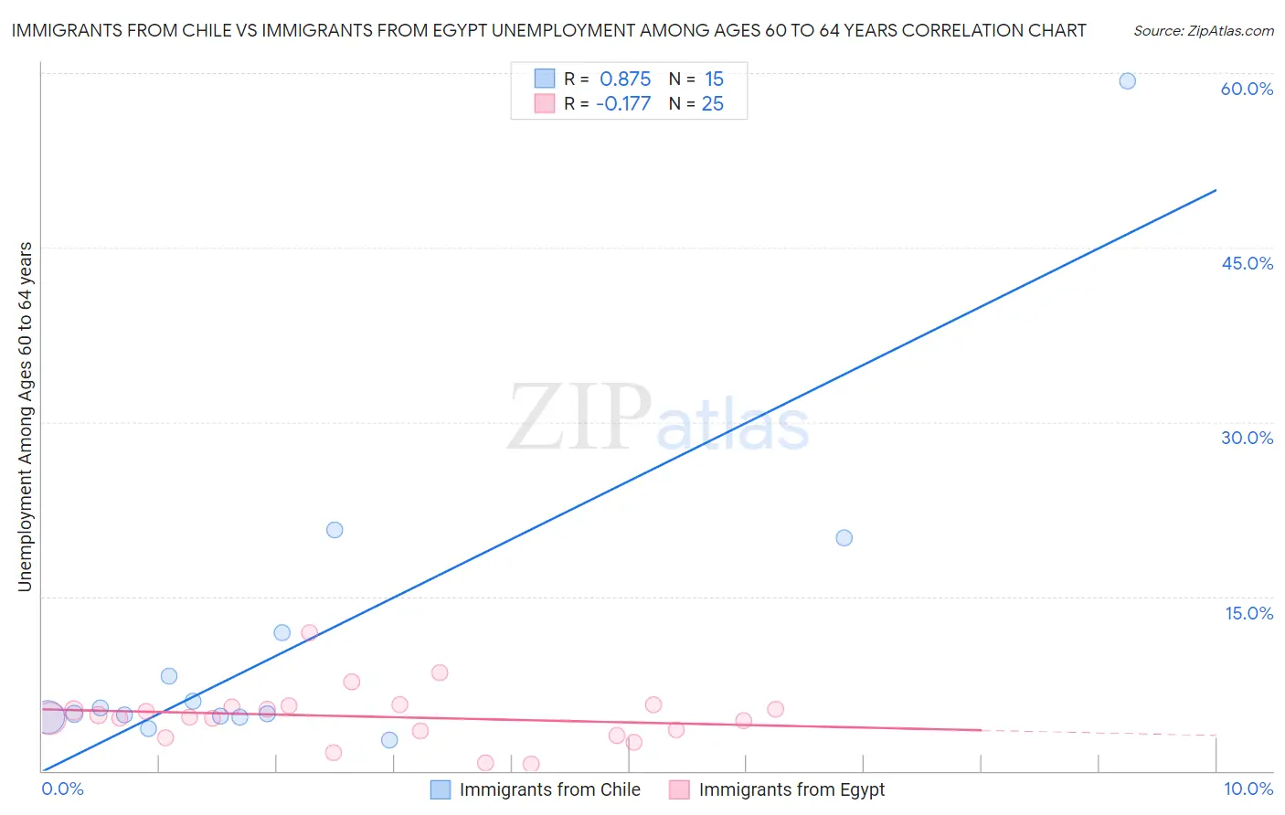 Immigrants from Chile vs Immigrants from Egypt Unemployment Among Ages 60 to 64 years