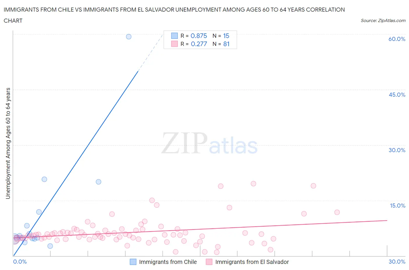 Immigrants from Chile vs Immigrants from El Salvador Unemployment Among Ages 60 to 64 years