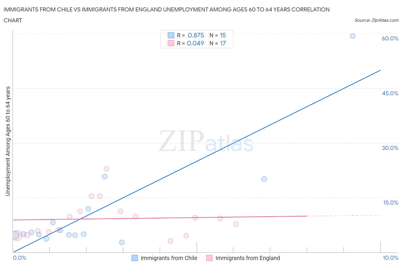 Immigrants from Chile vs Immigrants from England Unemployment Among Ages 60 to 64 years