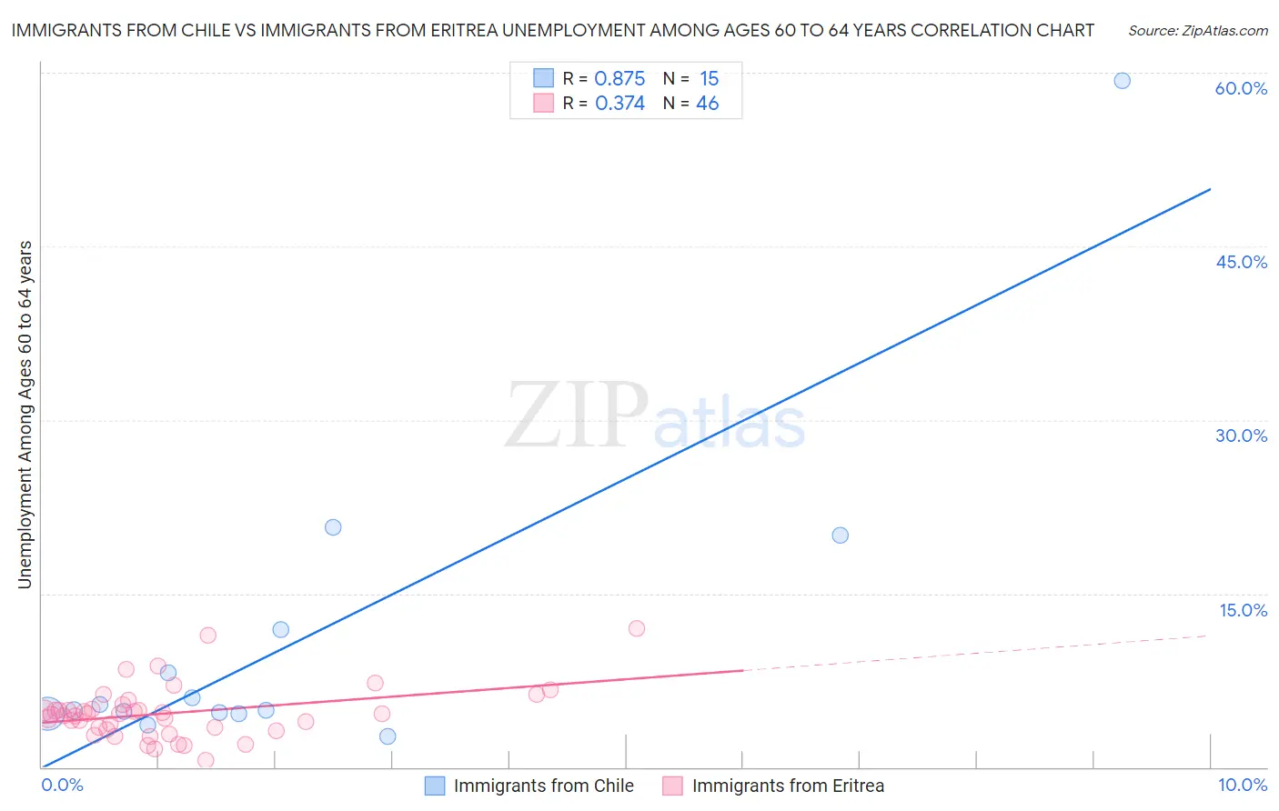 Immigrants from Chile vs Immigrants from Eritrea Unemployment Among Ages 60 to 64 years