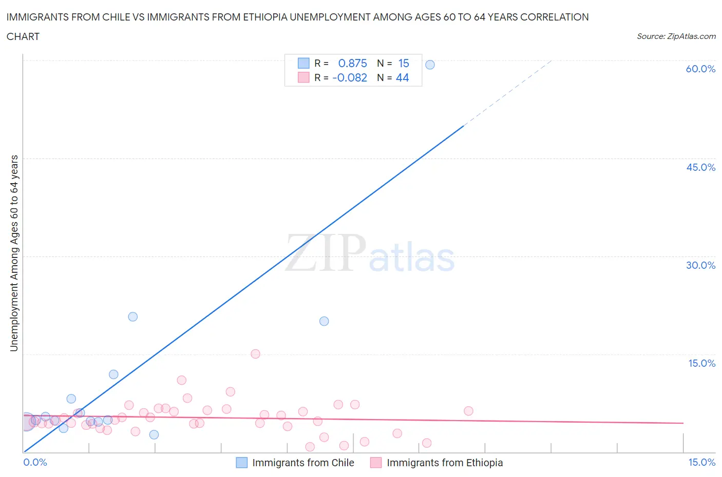 Immigrants from Chile vs Immigrants from Ethiopia Unemployment Among Ages 60 to 64 years