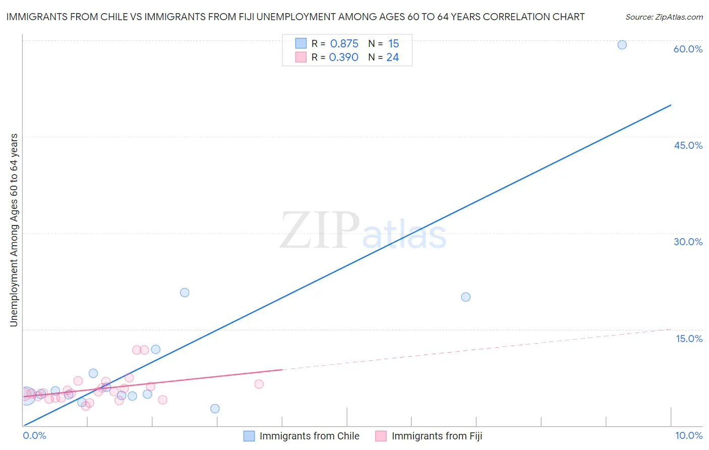 Immigrants from Chile vs Immigrants from Fiji Unemployment Among Ages 60 to 64 years