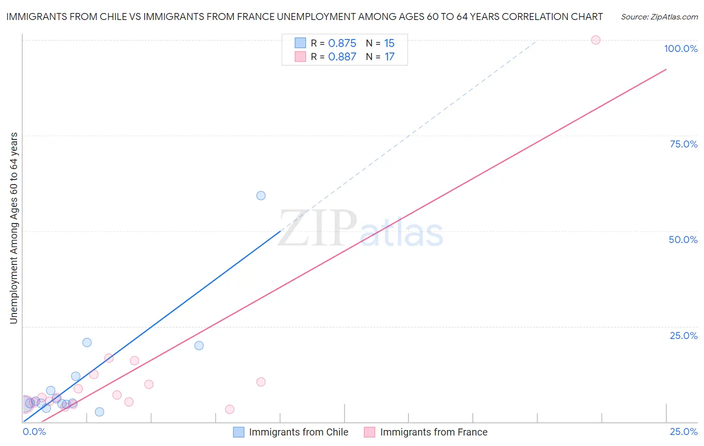 Immigrants from Chile vs Immigrants from France Unemployment Among Ages 60 to 64 years