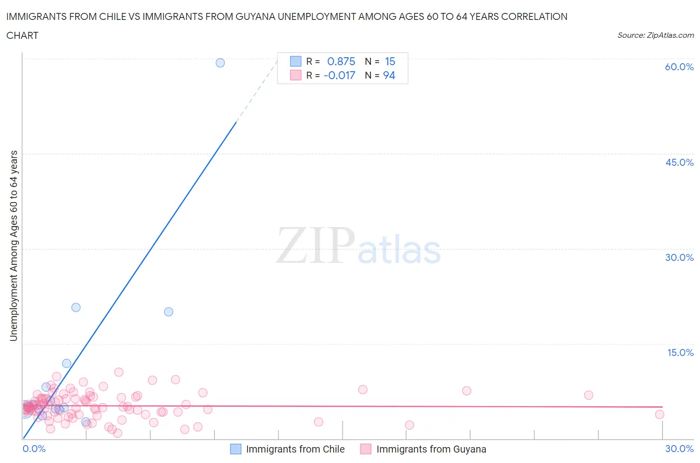 Immigrants from Chile vs Immigrants from Guyana Unemployment Among Ages 60 to 64 years