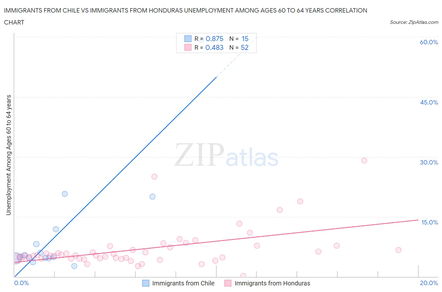 Immigrants from Chile vs Immigrants from Honduras Unemployment Among Ages 60 to 64 years