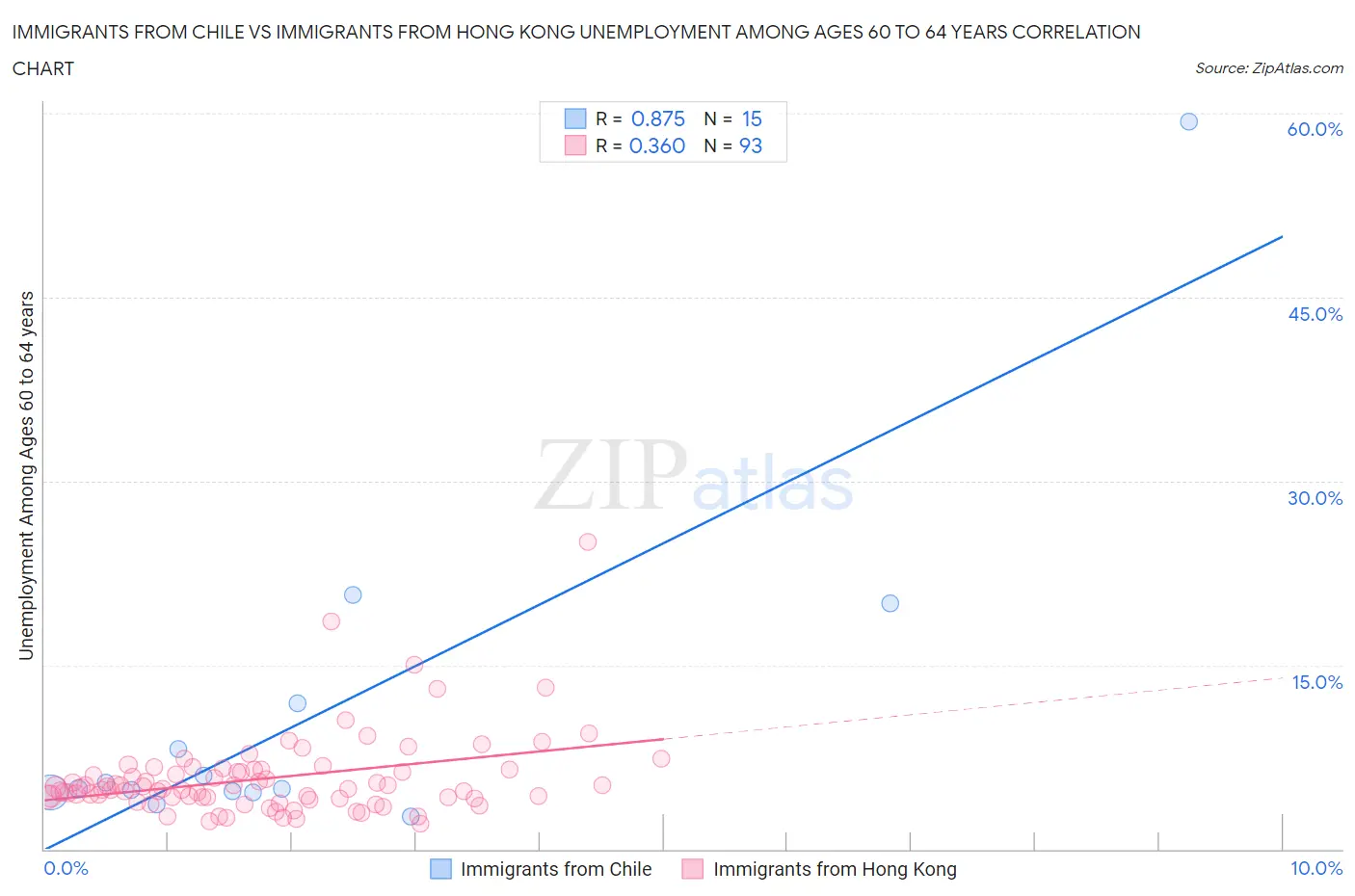 Immigrants from Chile vs Immigrants from Hong Kong Unemployment Among Ages 60 to 64 years