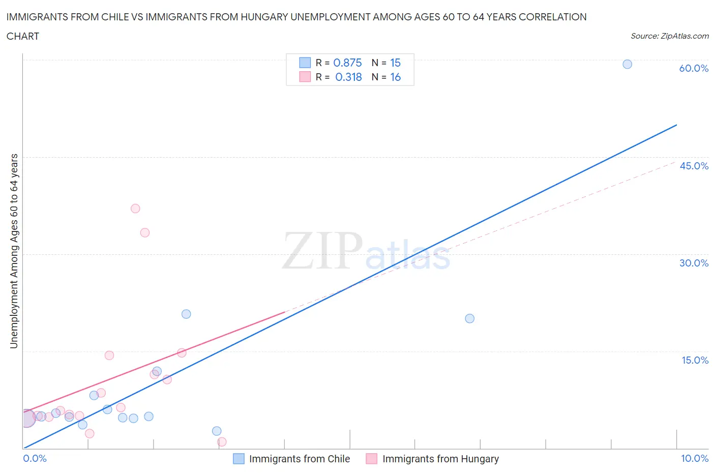 Immigrants from Chile vs Immigrants from Hungary Unemployment Among Ages 60 to 64 years