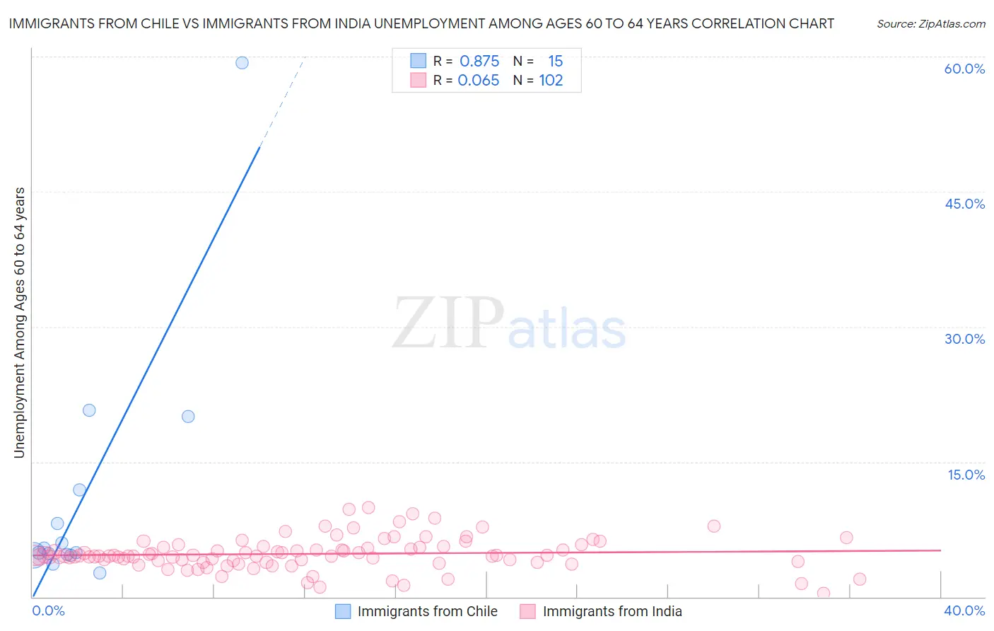 Immigrants from Chile vs Immigrants from India Unemployment Among Ages 60 to 64 years