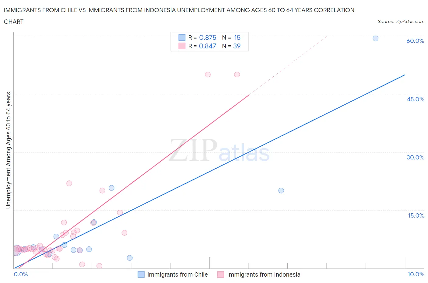 Immigrants from Chile vs Immigrants from Indonesia Unemployment Among Ages 60 to 64 years