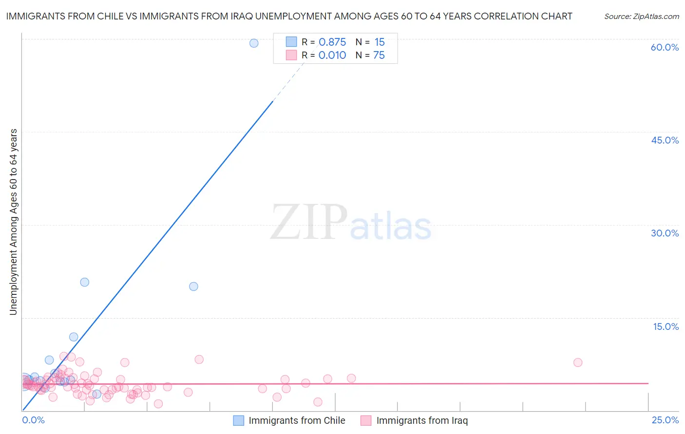 Immigrants from Chile vs Immigrants from Iraq Unemployment Among Ages 60 to 64 years