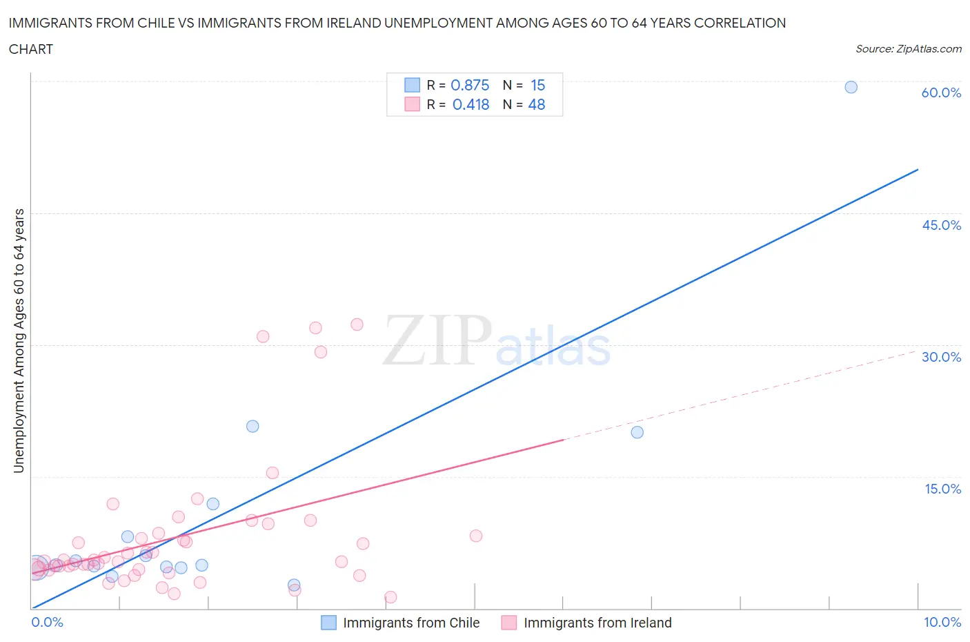 Immigrants from Chile vs Immigrants from Ireland Unemployment Among Ages 60 to 64 years