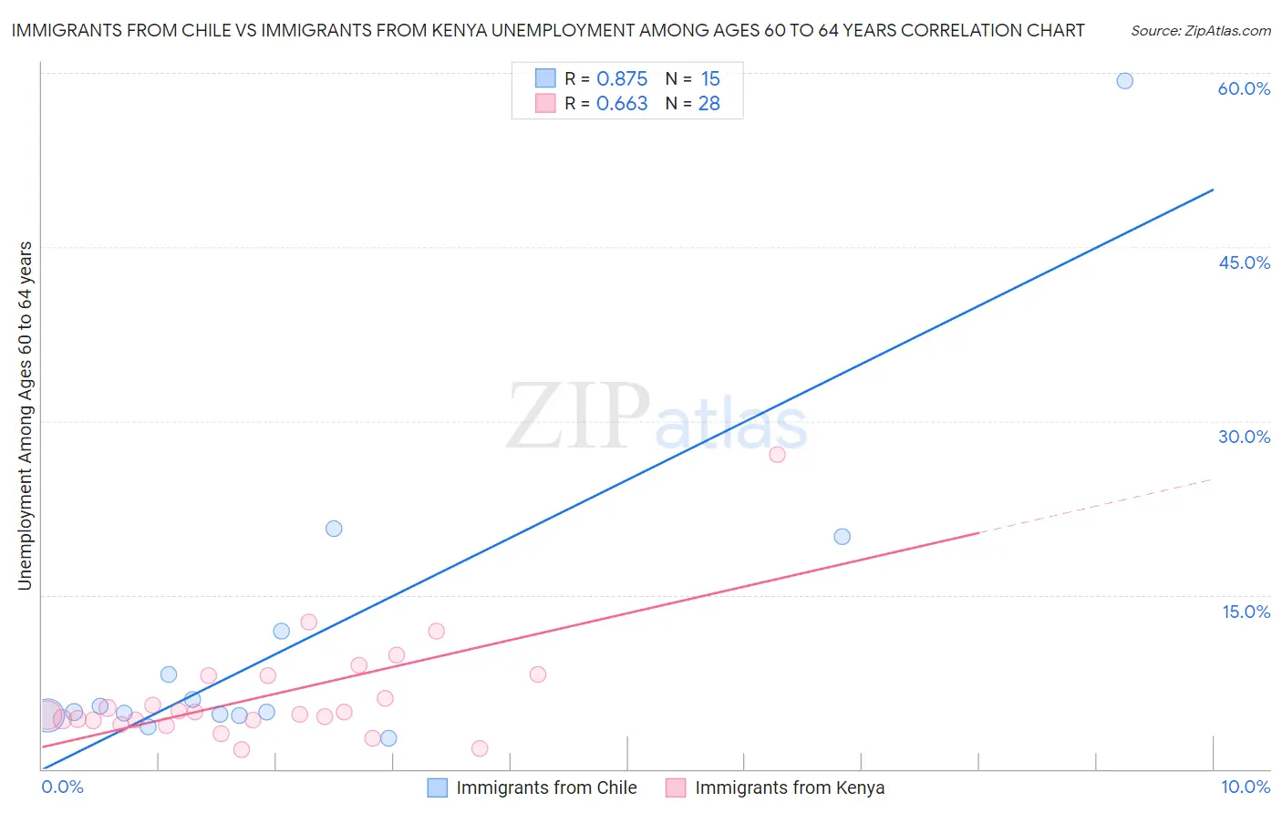 Immigrants from Chile vs Immigrants from Kenya Unemployment Among Ages 60 to 64 years