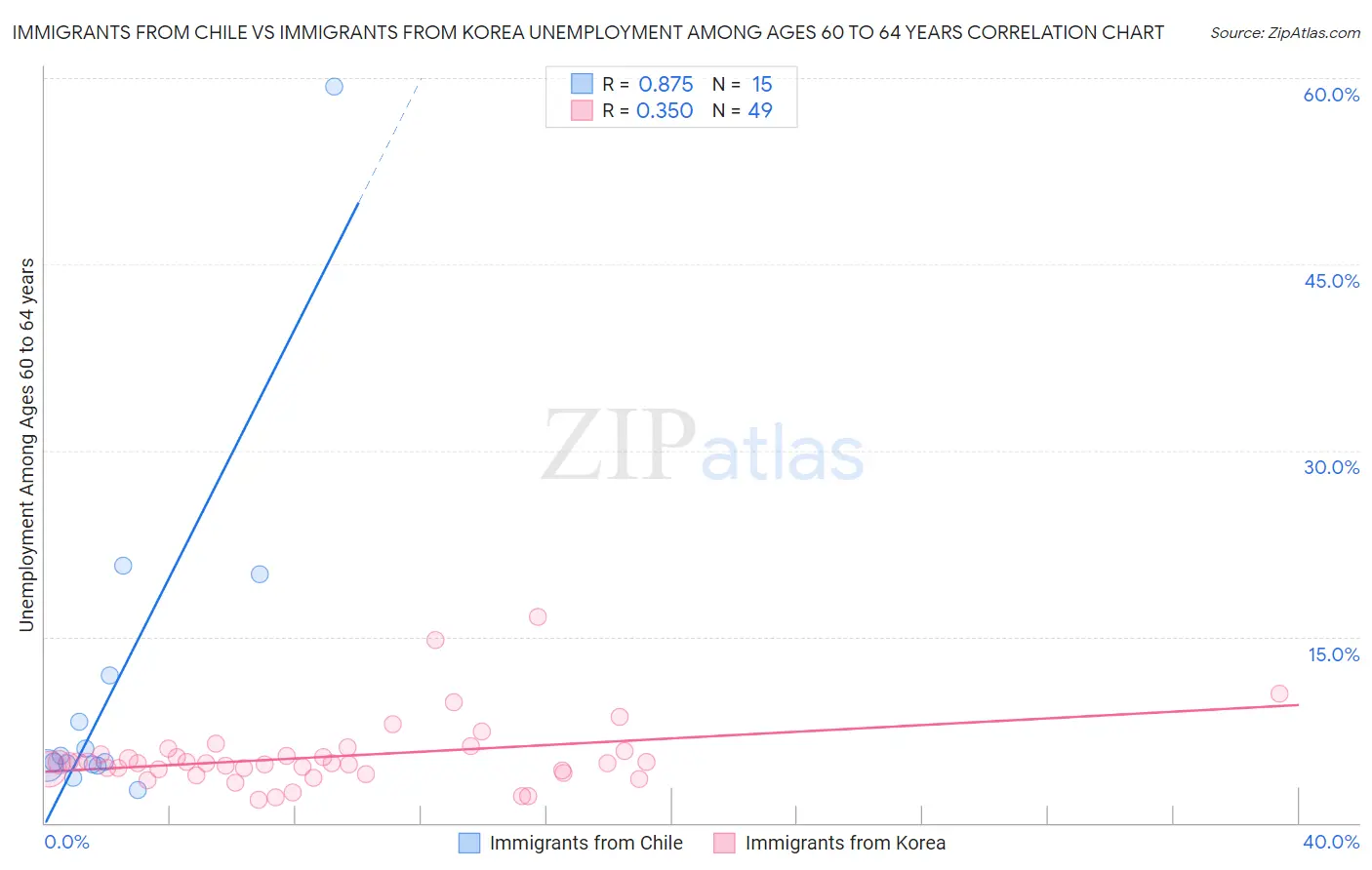 Immigrants from Chile vs Immigrants from Korea Unemployment Among Ages 60 to 64 years