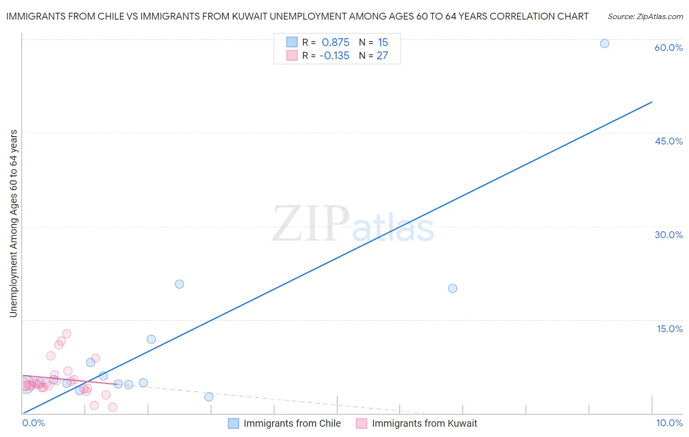 Immigrants from Chile vs Immigrants from Kuwait Unemployment Among Ages 60 to 64 years