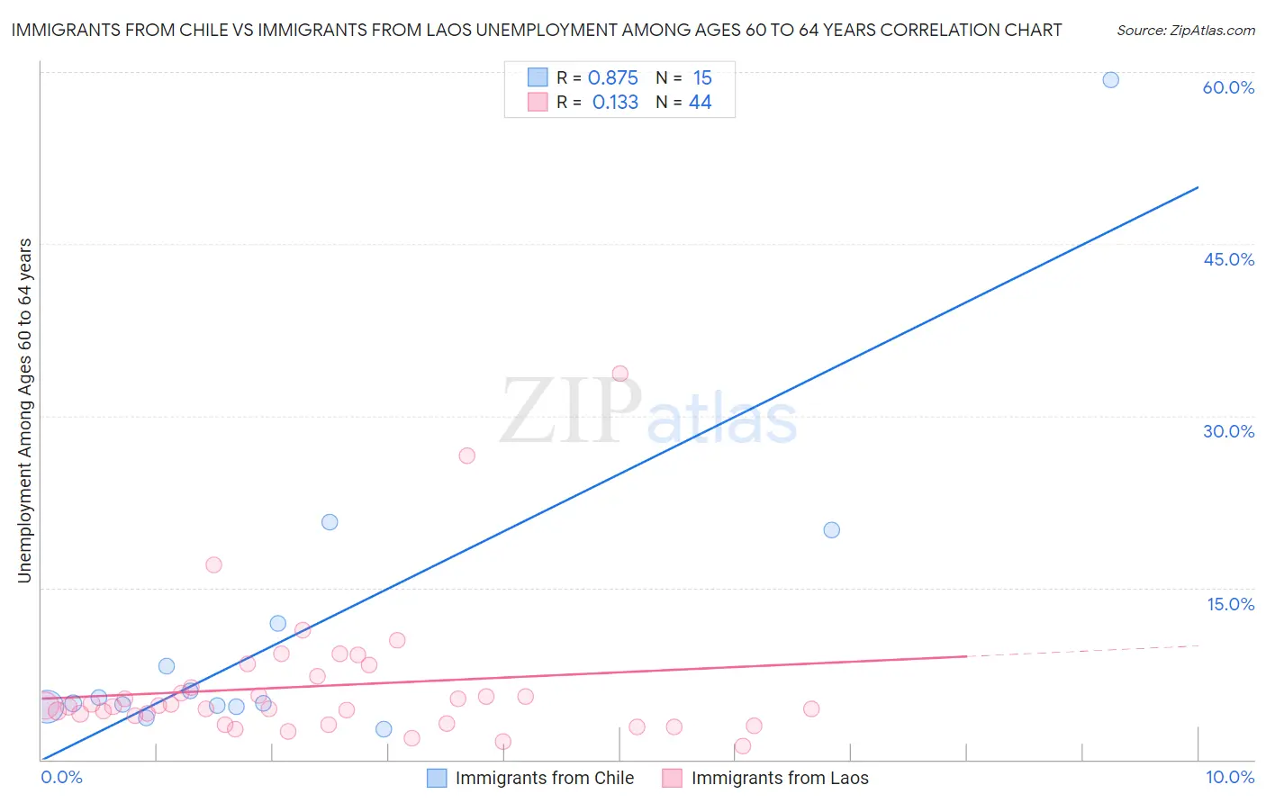 Immigrants from Chile vs Immigrants from Laos Unemployment Among Ages 60 to 64 years