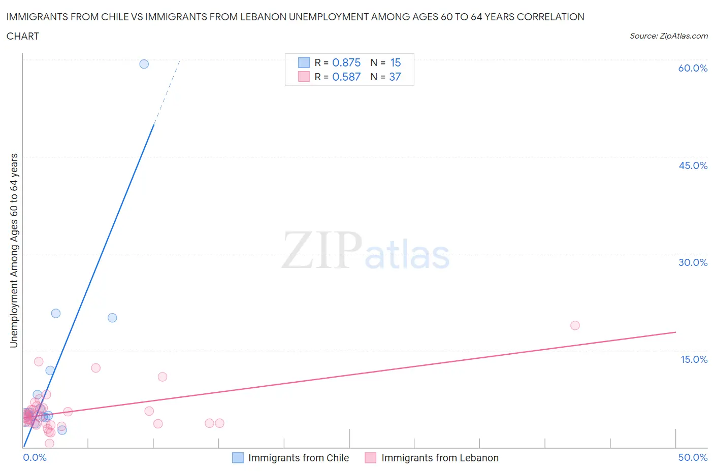 Immigrants from Chile vs Immigrants from Lebanon Unemployment Among Ages 60 to 64 years