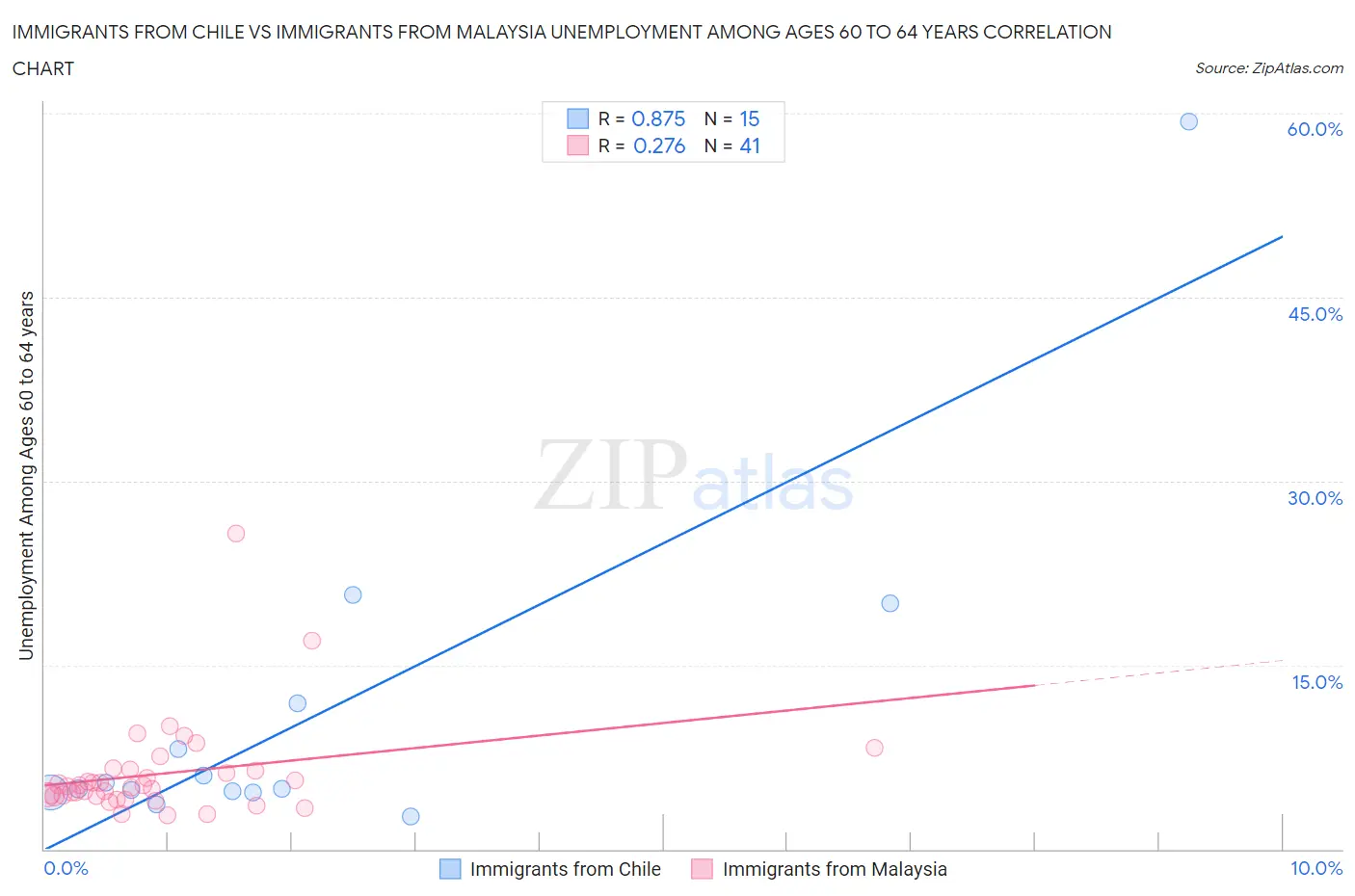 Immigrants from Chile vs Immigrants from Malaysia Unemployment Among Ages 60 to 64 years