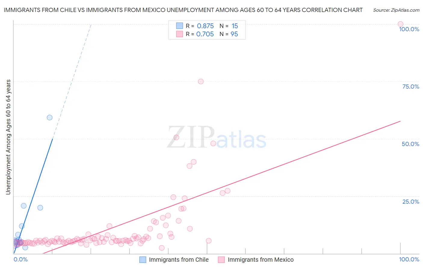 Immigrants from Chile vs Immigrants from Mexico Unemployment Among Ages 60 to 64 years