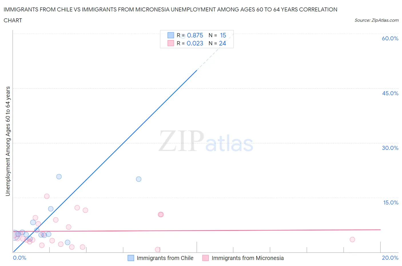 Immigrants from Chile vs Immigrants from Micronesia Unemployment Among Ages 60 to 64 years