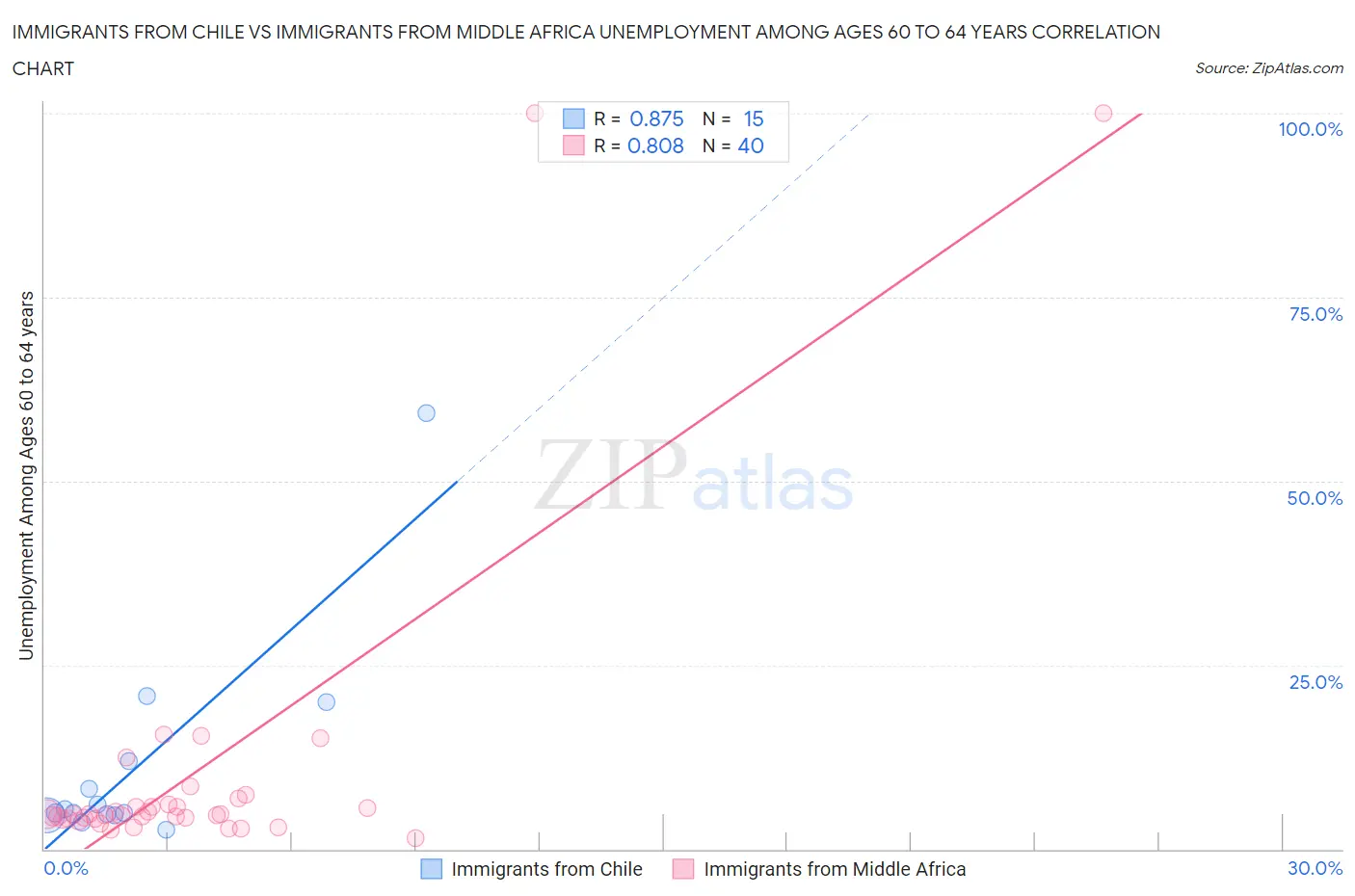 Immigrants from Chile vs Immigrants from Middle Africa Unemployment Among Ages 60 to 64 years
