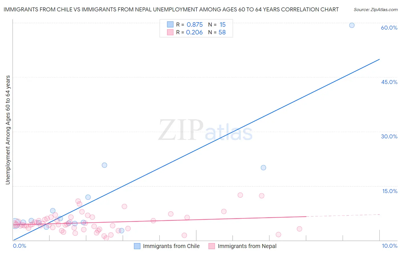 Immigrants from Chile vs Immigrants from Nepal Unemployment Among Ages 60 to 64 years