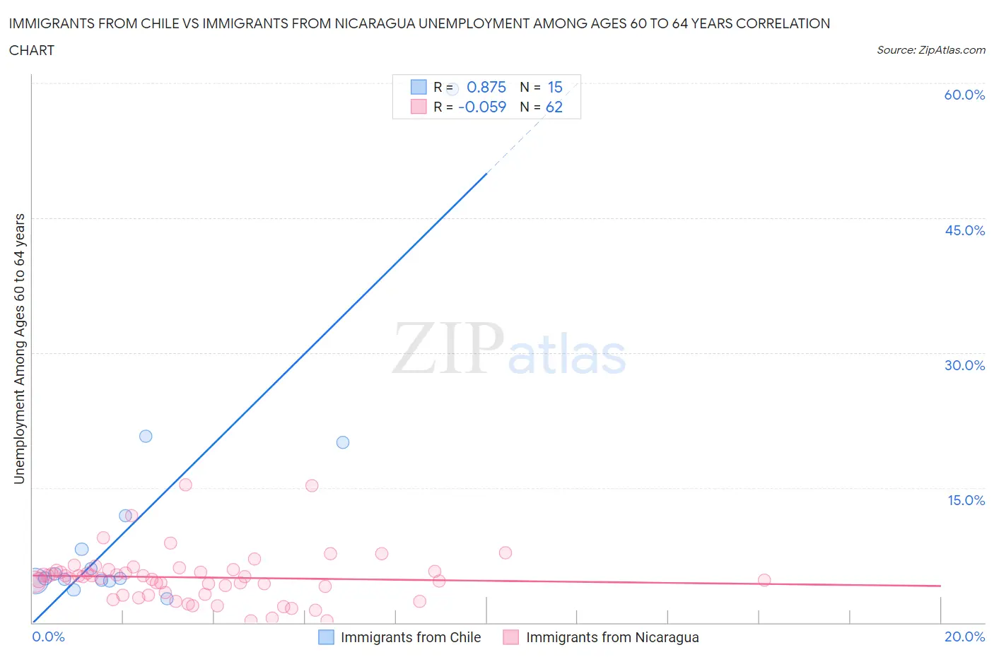 Immigrants from Chile vs Immigrants from Nicaragua Unemployment Among Ages 60 to 64 years