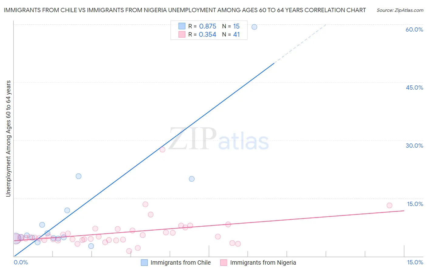 Immigrants from Chile vs Immigrants from Nigeria Unemployment Among Ages 60 to 64 years