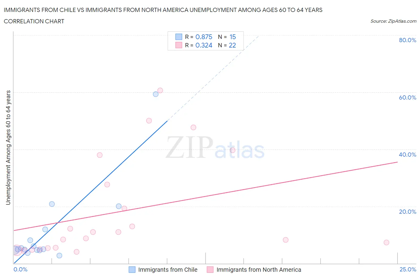 Immigrants from Chile vs Immigrants from North America Unemployment Among Ages 60 to 64 years
