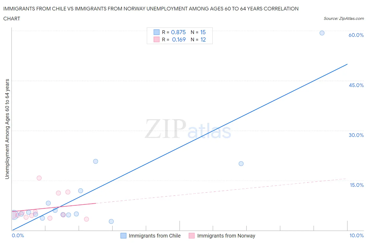 Immigrants from Chile vs Immigrants from Norway Unemployment Among Ages 60 to 64 years