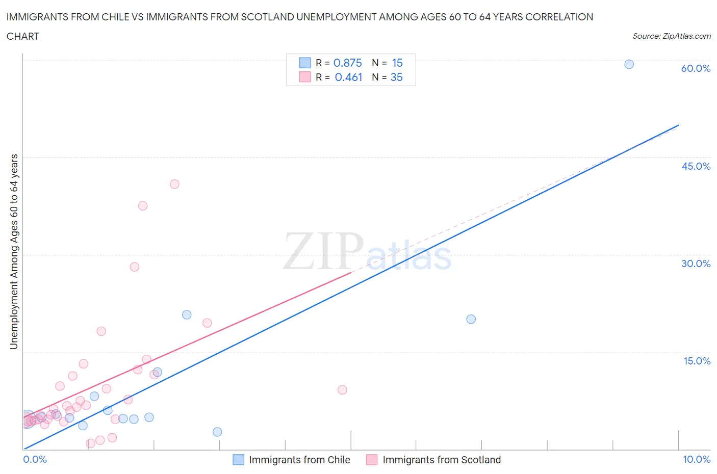 Immigrants from Chile vs Immigrants from Scotland Unemployment Among Ages 60 to 64 years