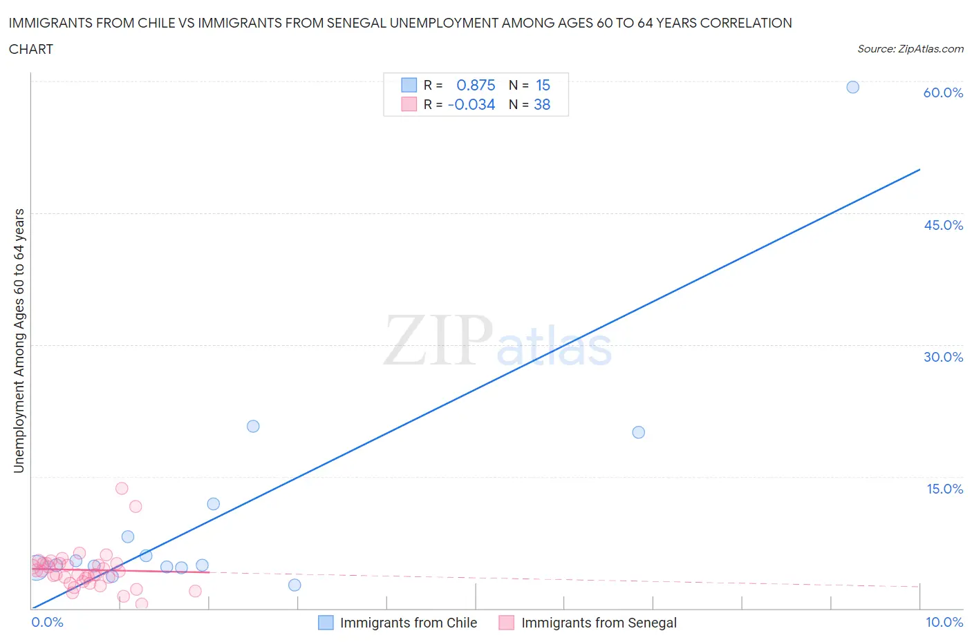 Immigrants from Chile vs Immigrants from Senegal Unemployment Among Ages 60 to 64 years