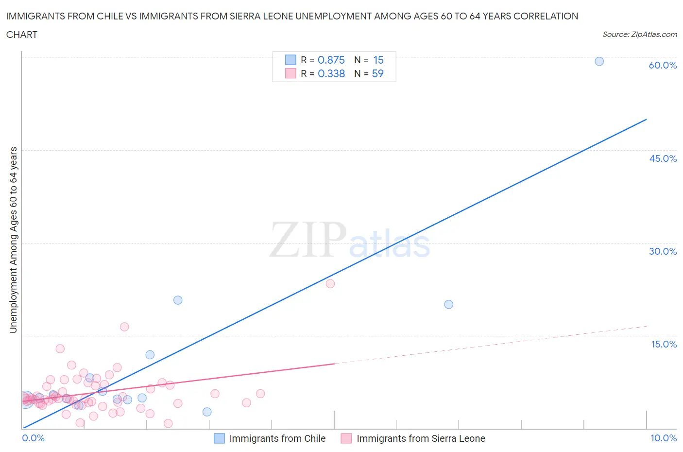 Immigrants from Chile vs Immigrants from Sierra Leone Unemployment Among Ages 60 to 64 years