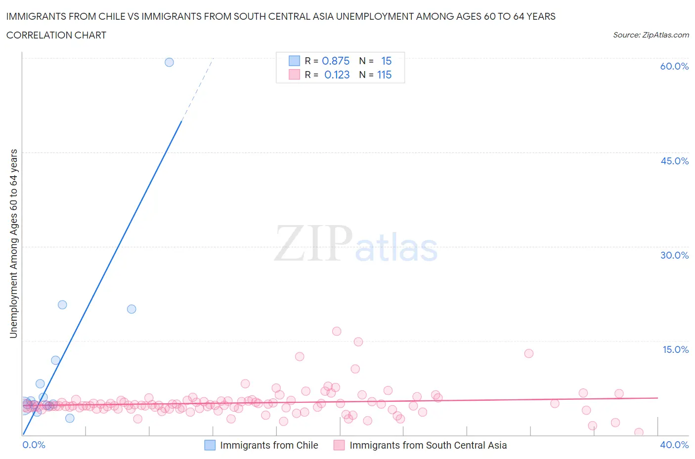 Immigrants from Chile vs Immigrants from South Central Asia Unemployment Among Ages 60 to 64 years