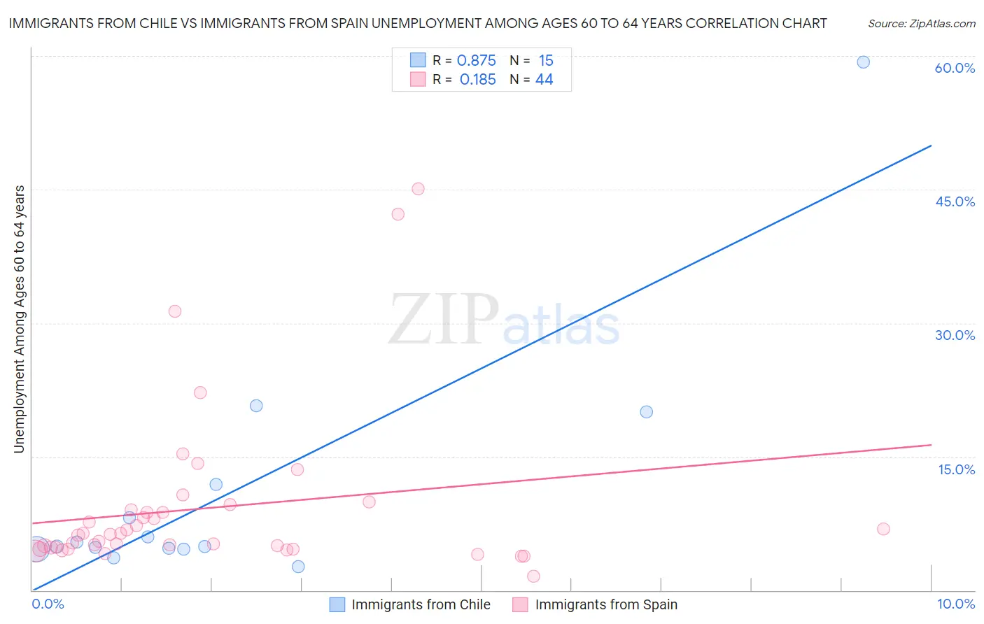 Immigrants from Chile vs Immigrants from Spain Unemployment Among Ages 60 to 64 years